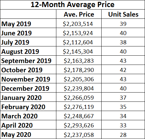 Chaplin Estates Home sales report and statistics for May 2020  from Jethro Seymour, Top Midtown Toronto Realtor